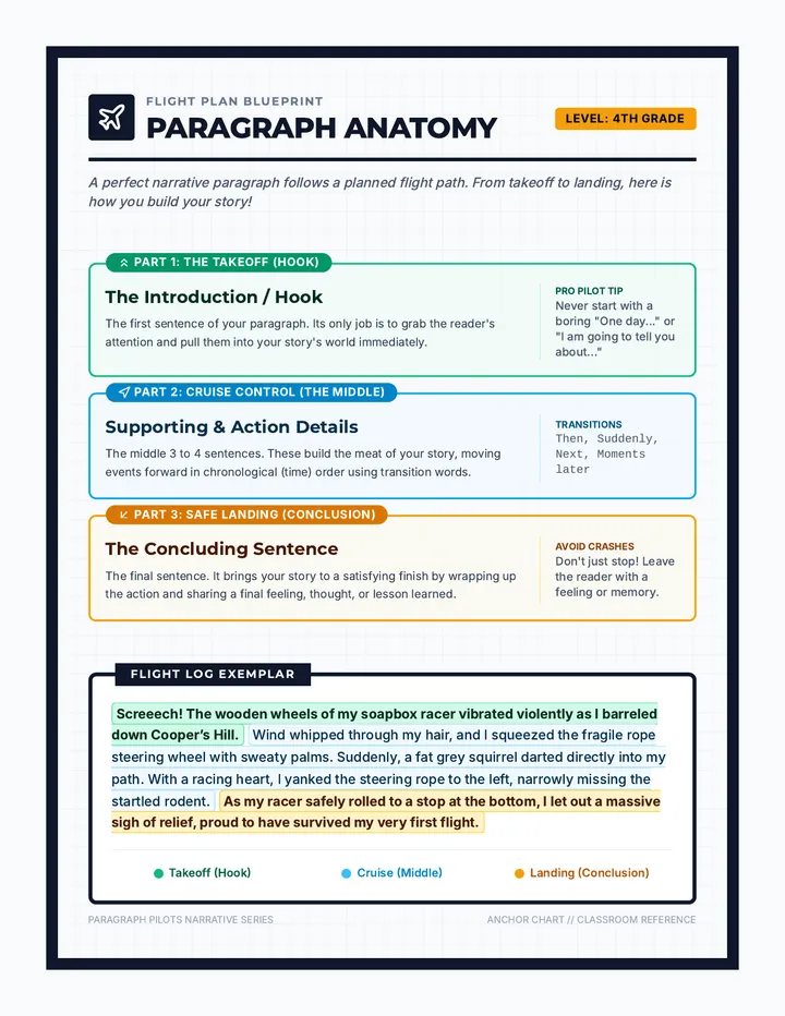 Paragraph Anatomy Poster