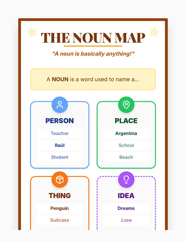 Noun Map Anchor Chart