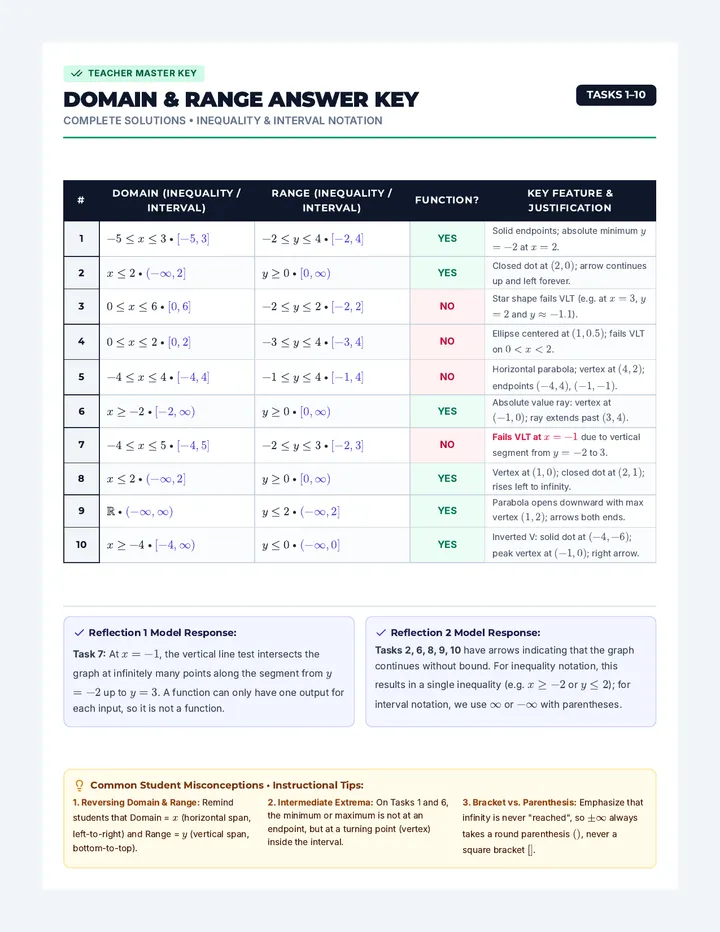 Domain Range Answer Key