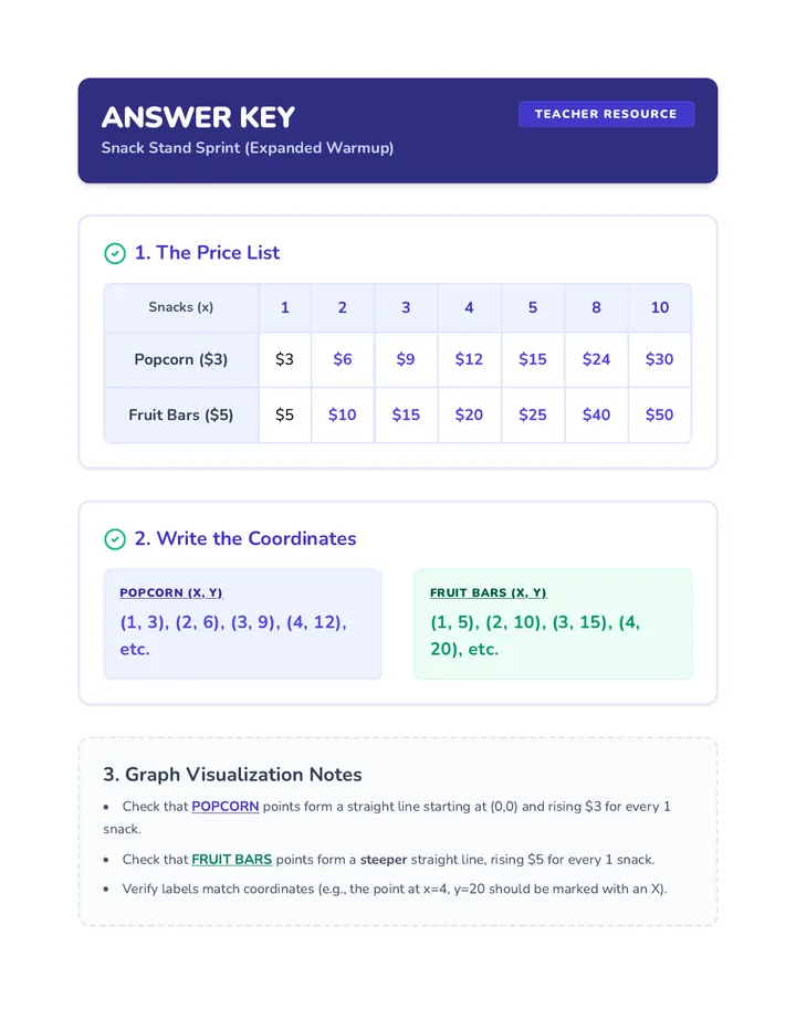 Snack Stand Warmup Expanded Answer Key