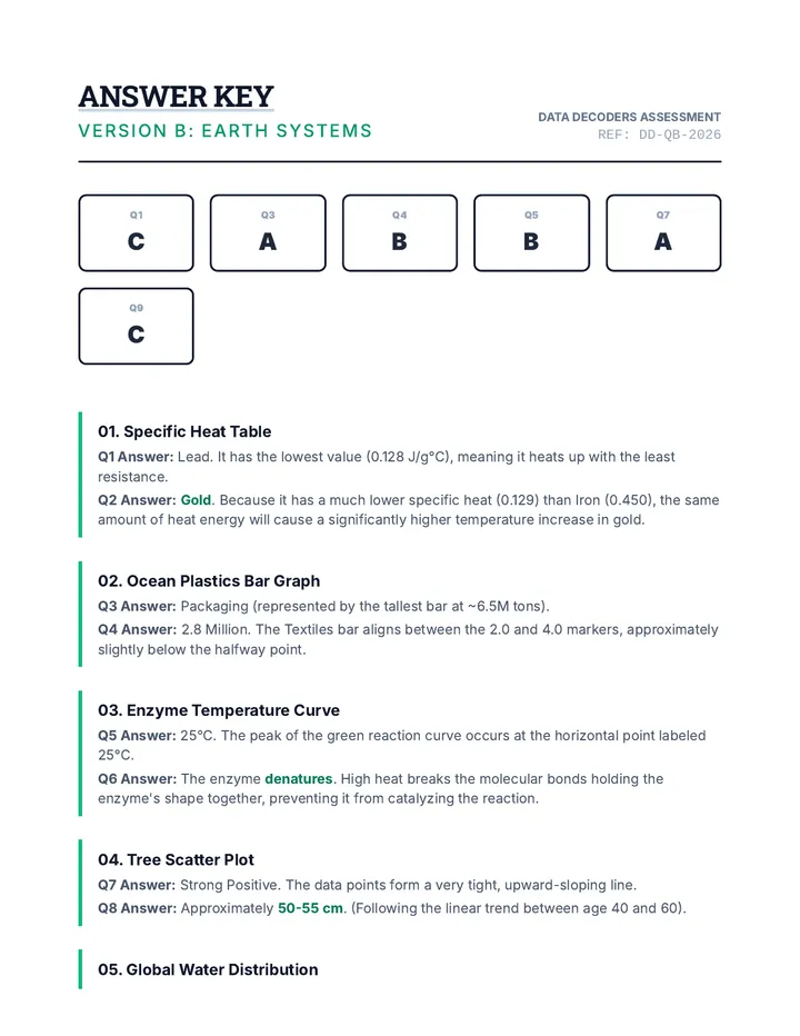 Data Decoders Key B