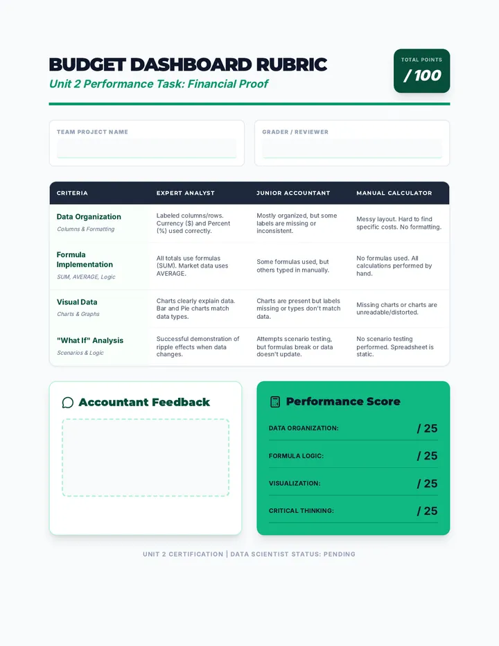 Budget Dashboard Rubric