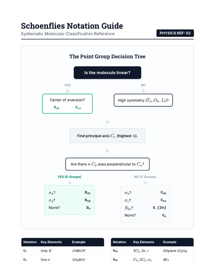 Schoenflies Classification Guide