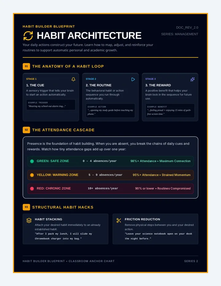 Habit Loop Anchor Chart