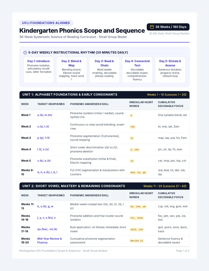 Kindergarten Scope and Sequence Guide