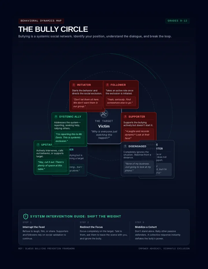 Bully Circle Blueprint Poster