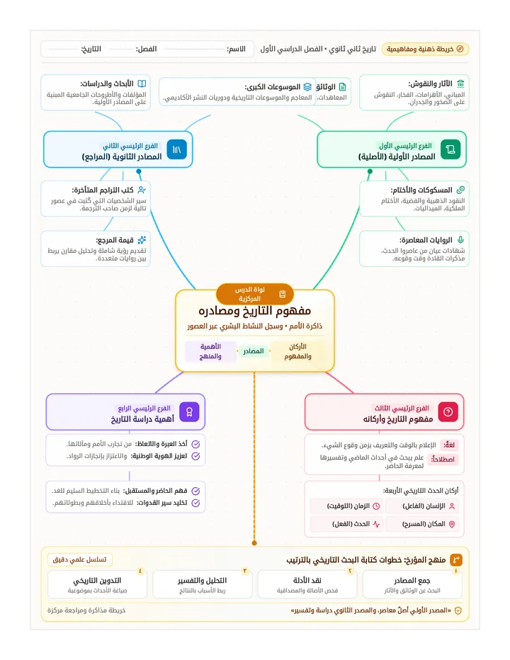 History Sources Mind Map