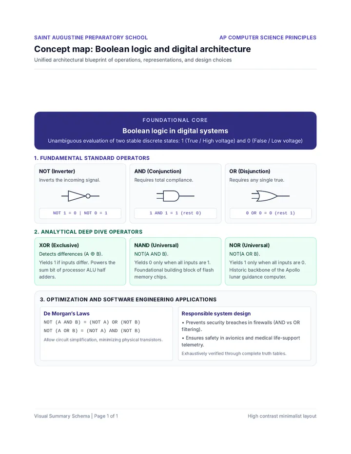 Summary Schema Infographic