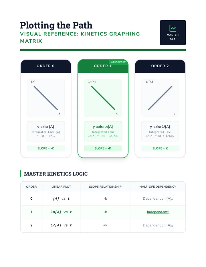 Kinetics Plotting Cheat Sheet