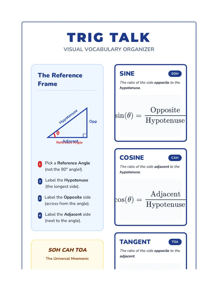 Trig Talk Vocab Map
