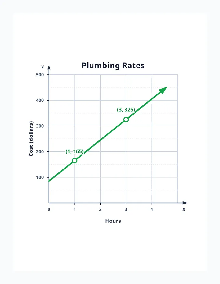 Plumbing Rates Graph Graphic