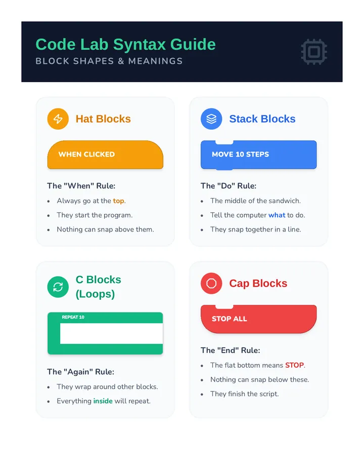 Block Syntax Reference Sheet