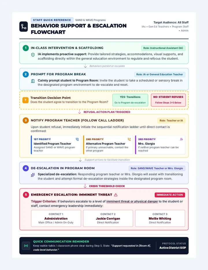 Behavior Escalation Protocol Flowchart