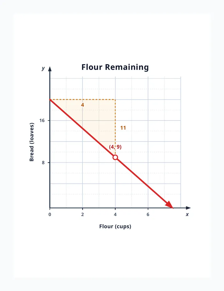 Flour Remaining Graph Graphic