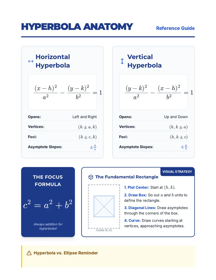 Hyperbola Anatomy Anchor Chart
