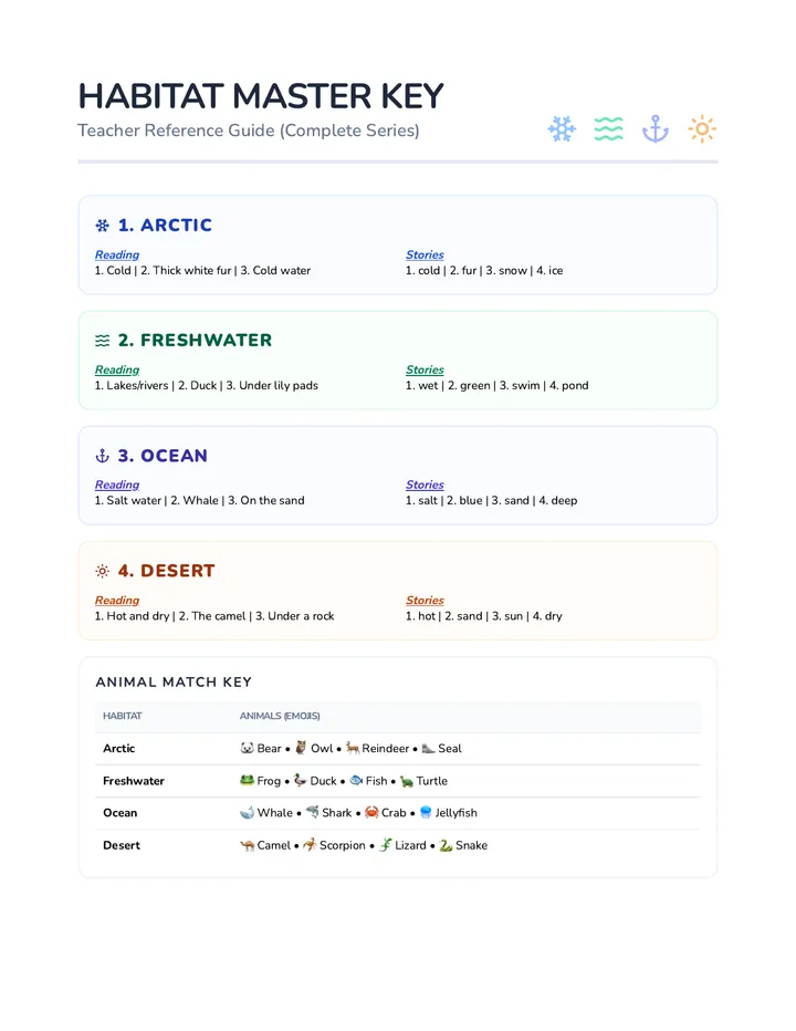 Habitat Master Key Teacher Resource