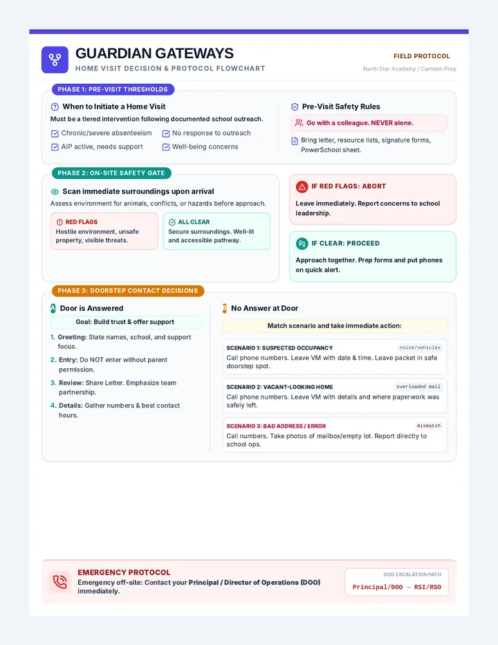 Gateways Decision Flowchart