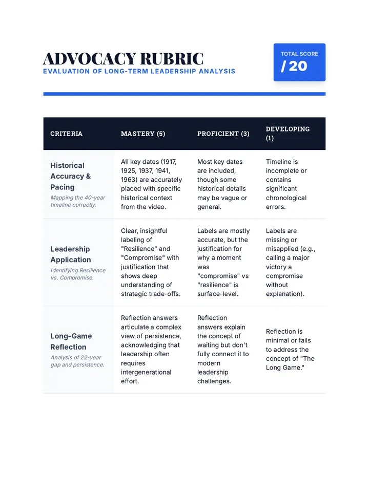 Advocacy Action Rubric