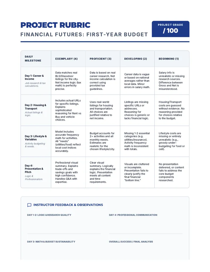 Financial Futures Rubric