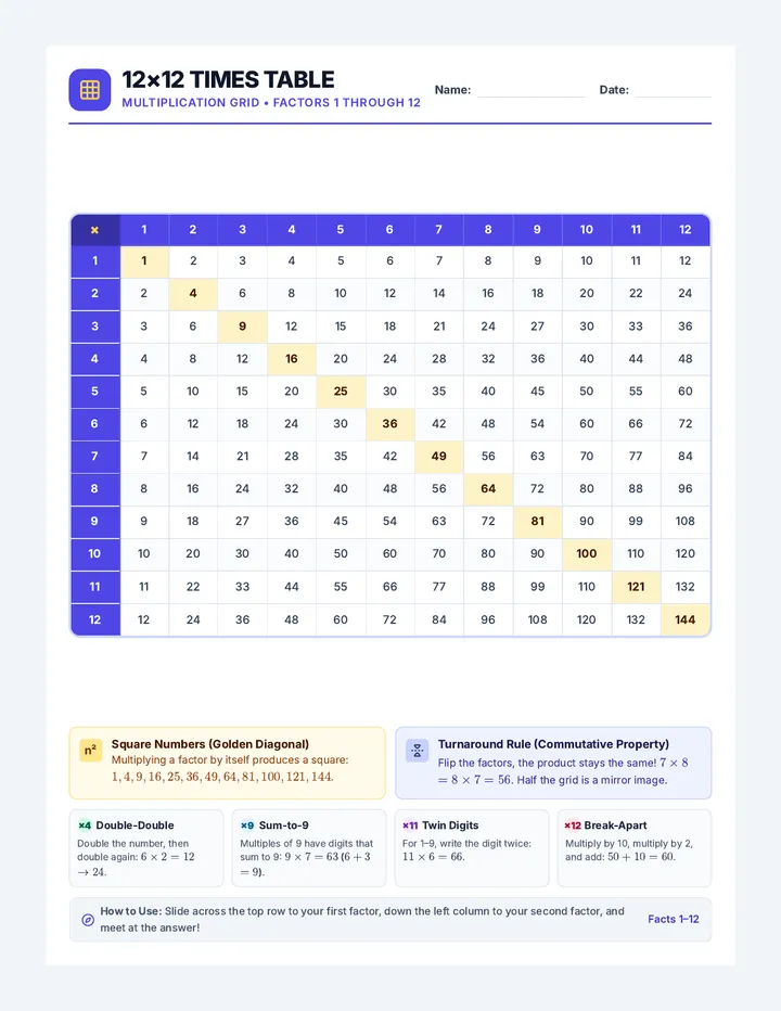 Twelve Times Table Chart
