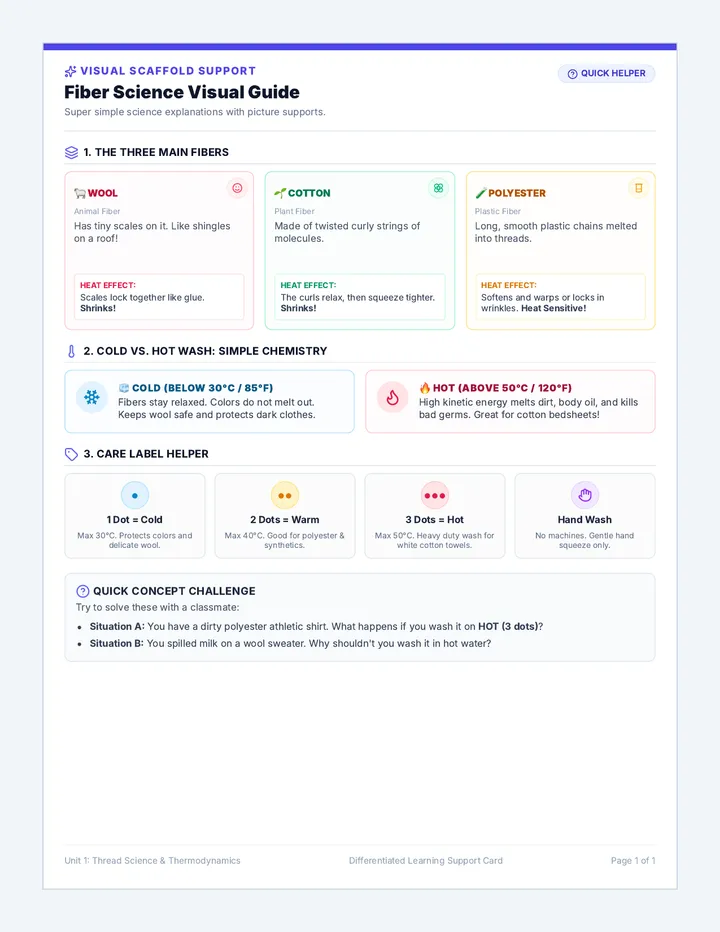 Fiber Science Visual Guide