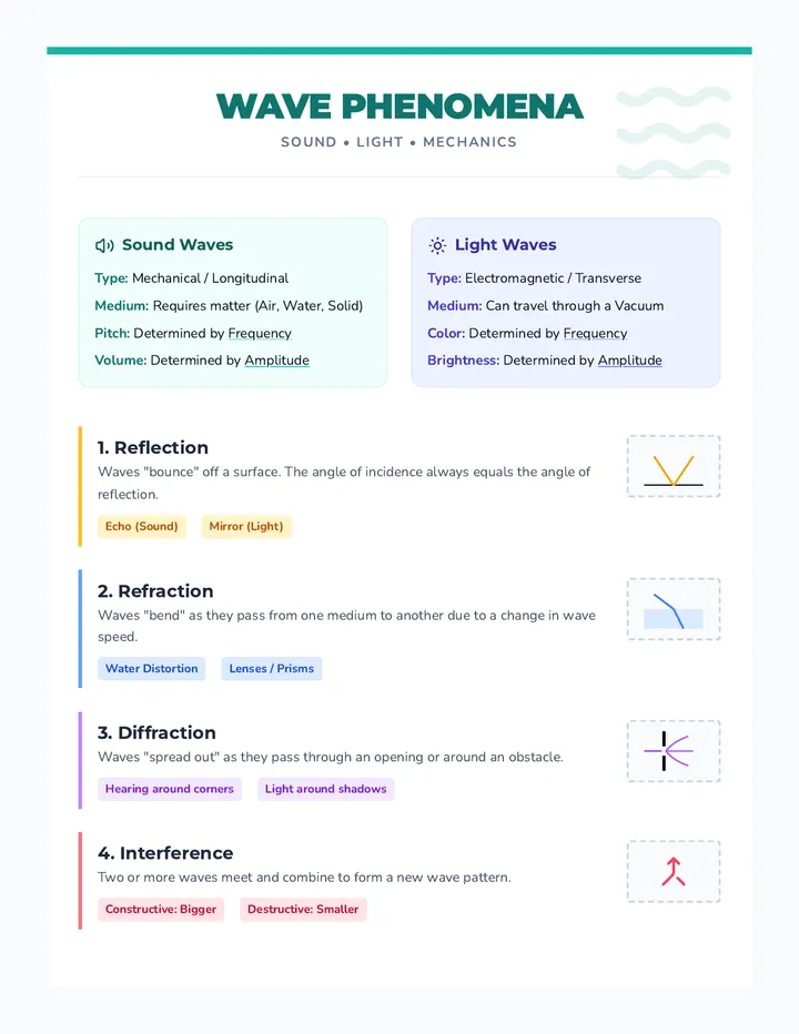 Wave Master Anchor Chart