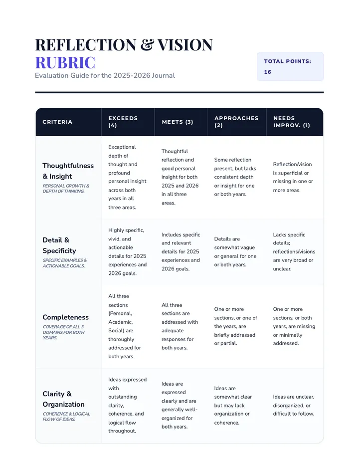 Reflection and Vision Rubric