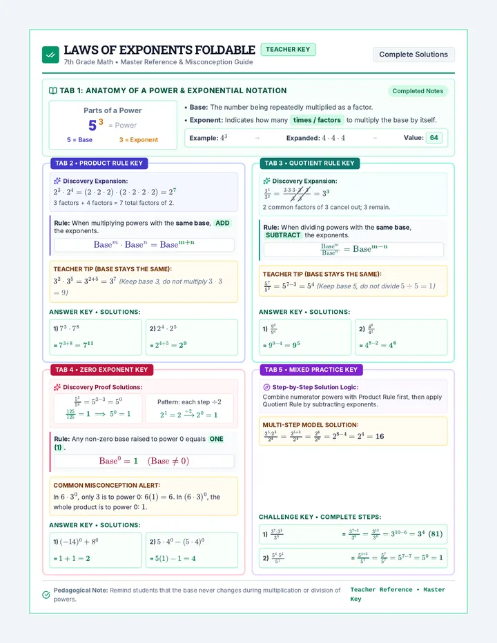 Exponent Laws Foldable Key