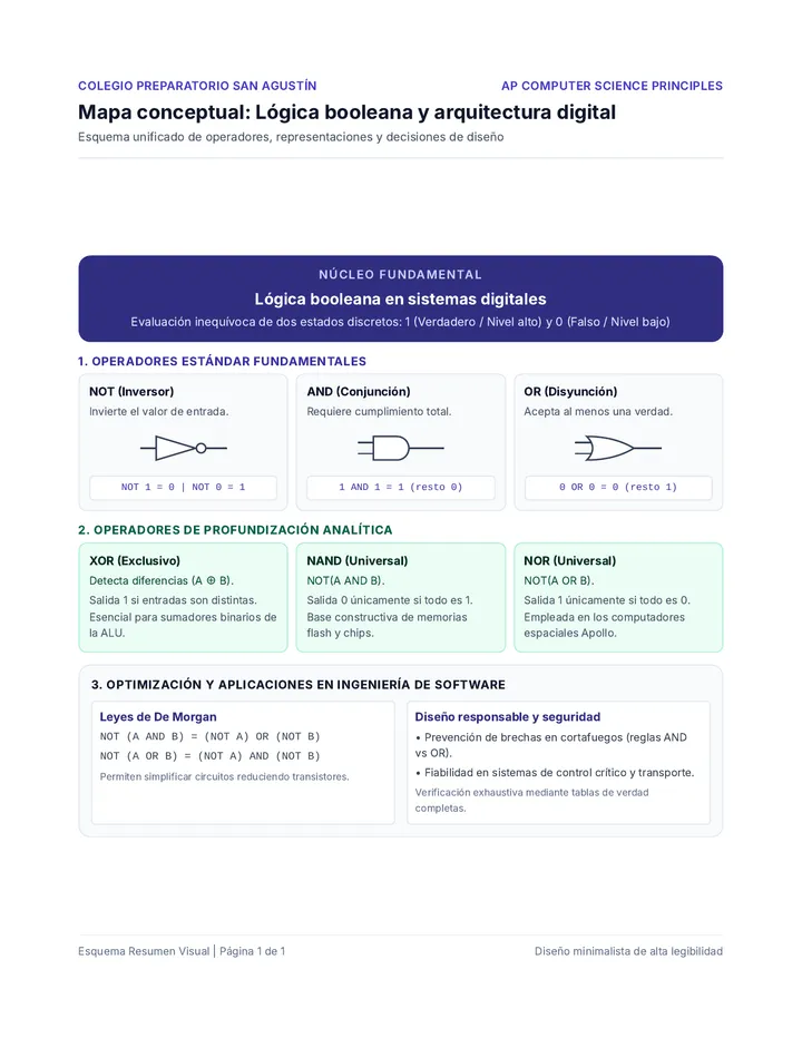 Esquema Resumen Infografia