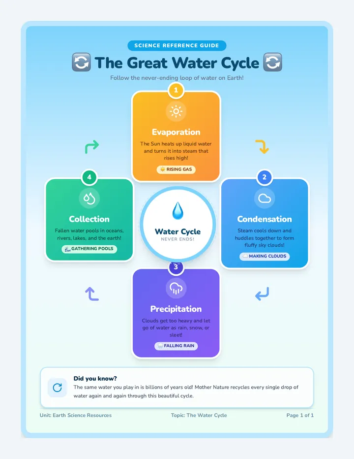 Water Wonders Diagram Poster