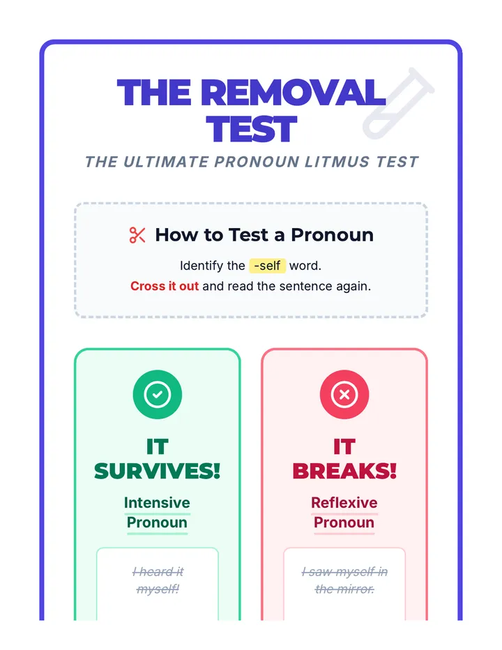 Removal Test Anchor Chart
