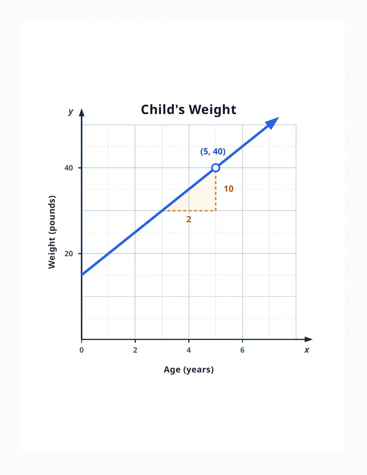 Child Weight Graph Graphic