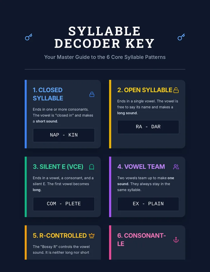 Syllable Decoder Cheat Sheet