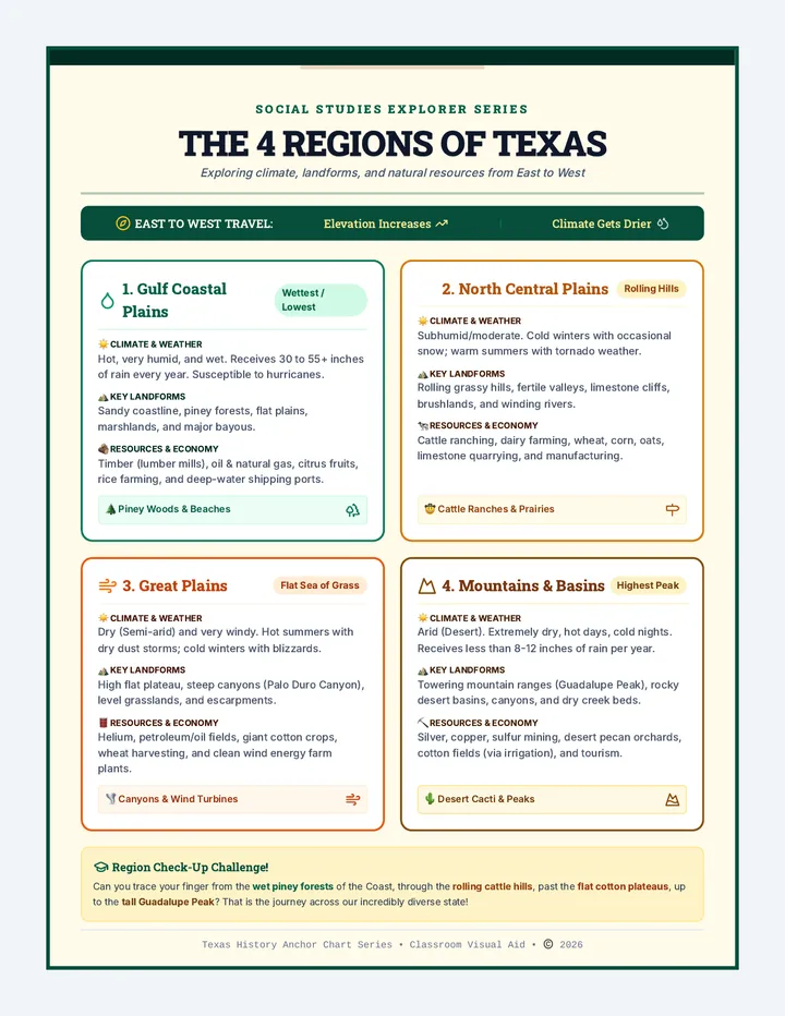 Texas Regions Anchor Chart