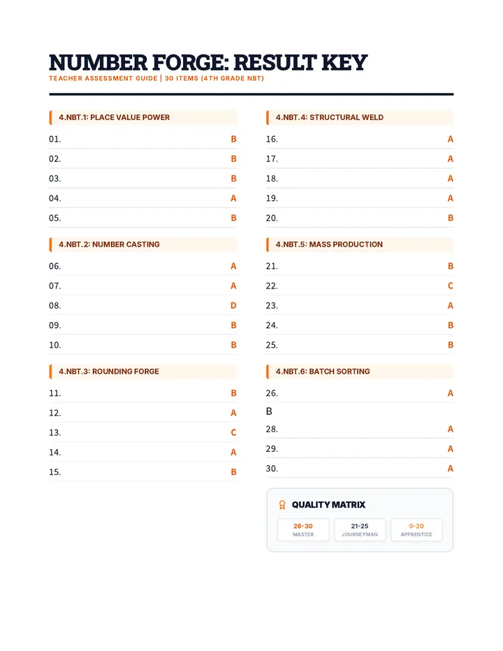 Number Forge 4th Grade NBT Answer Key