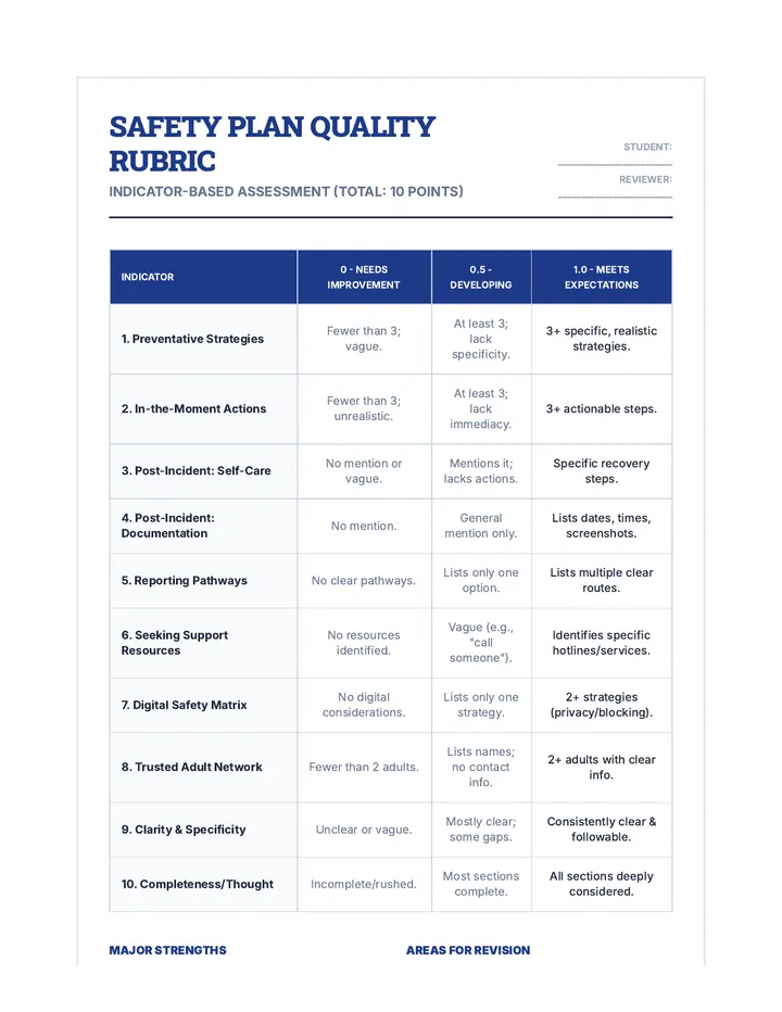 Safety Plan Quality Rubric 10 Indicators