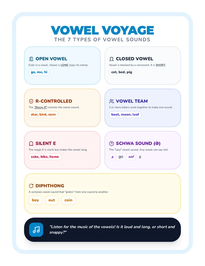 Vowel Voyage Anchor Chart
