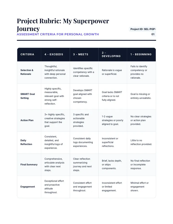 Personal SEL Growth Project Rubric