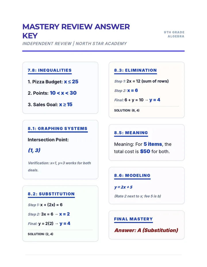 Algebra Power Review Answer Key