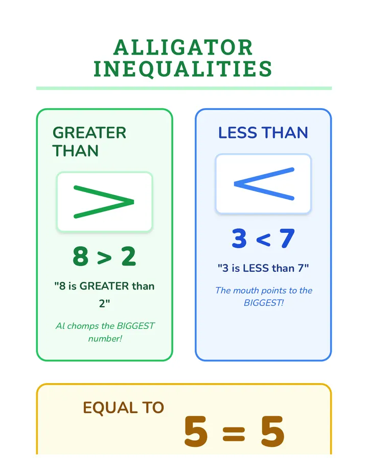 Inequality Anchor Chart
