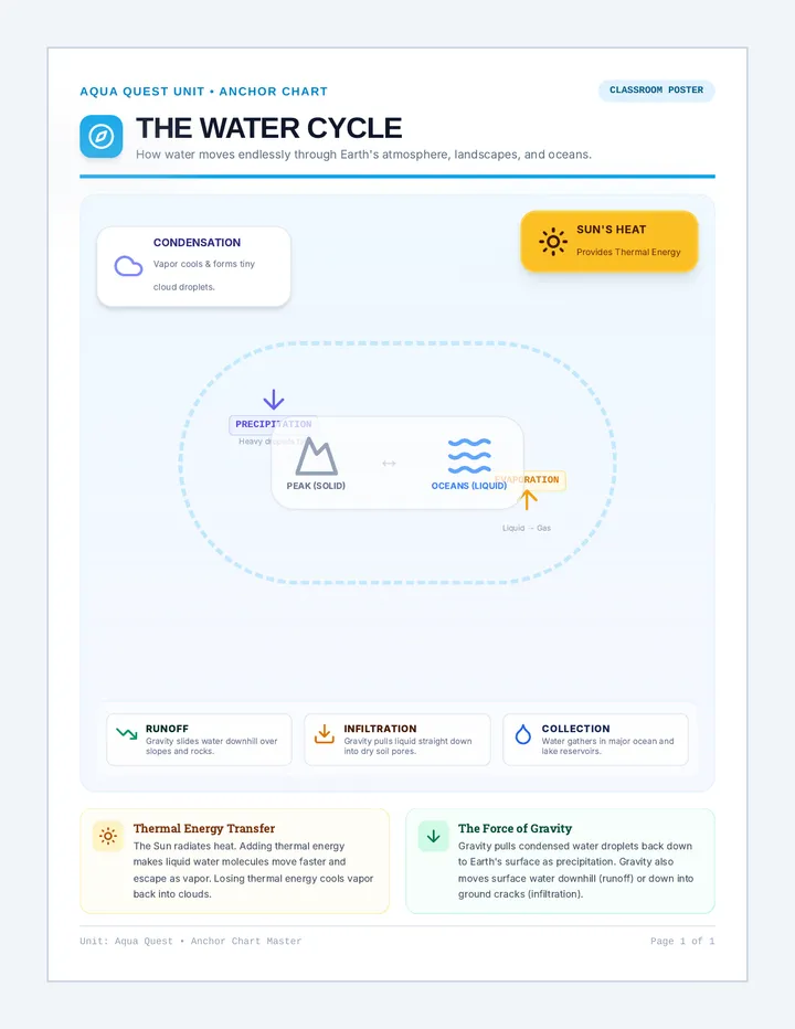 Water Cycle Anchor Chart