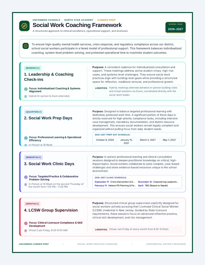 Coaching Framework Anchor Chart