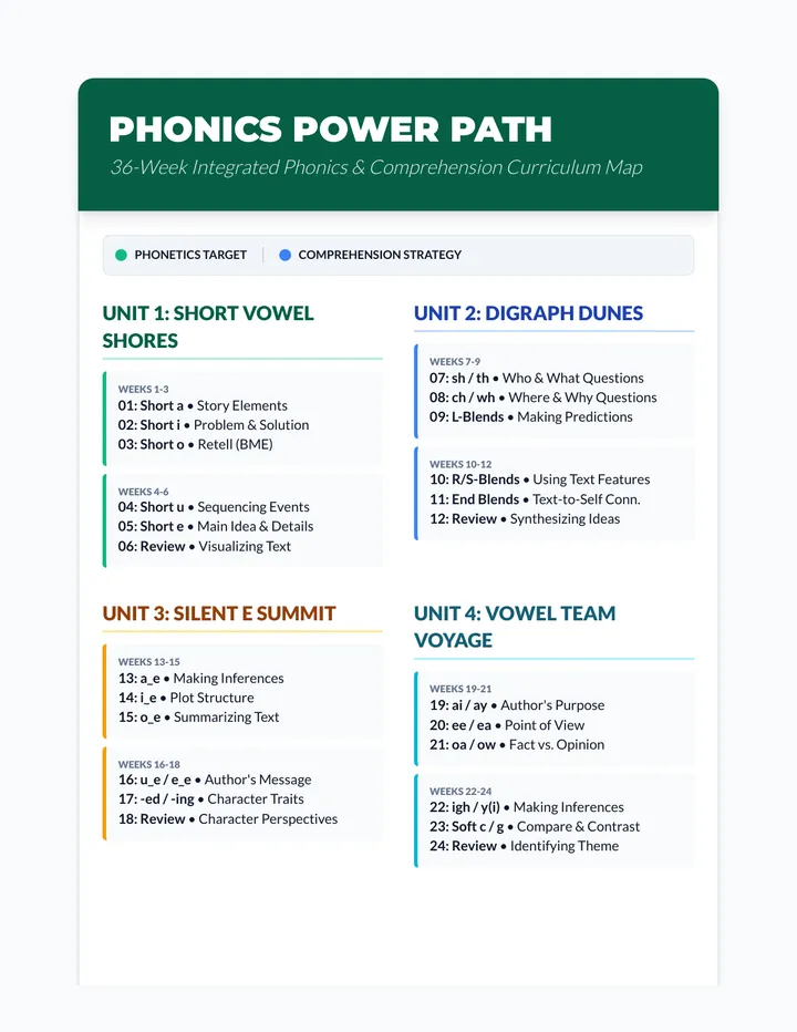 Power Path Curriculum Map
