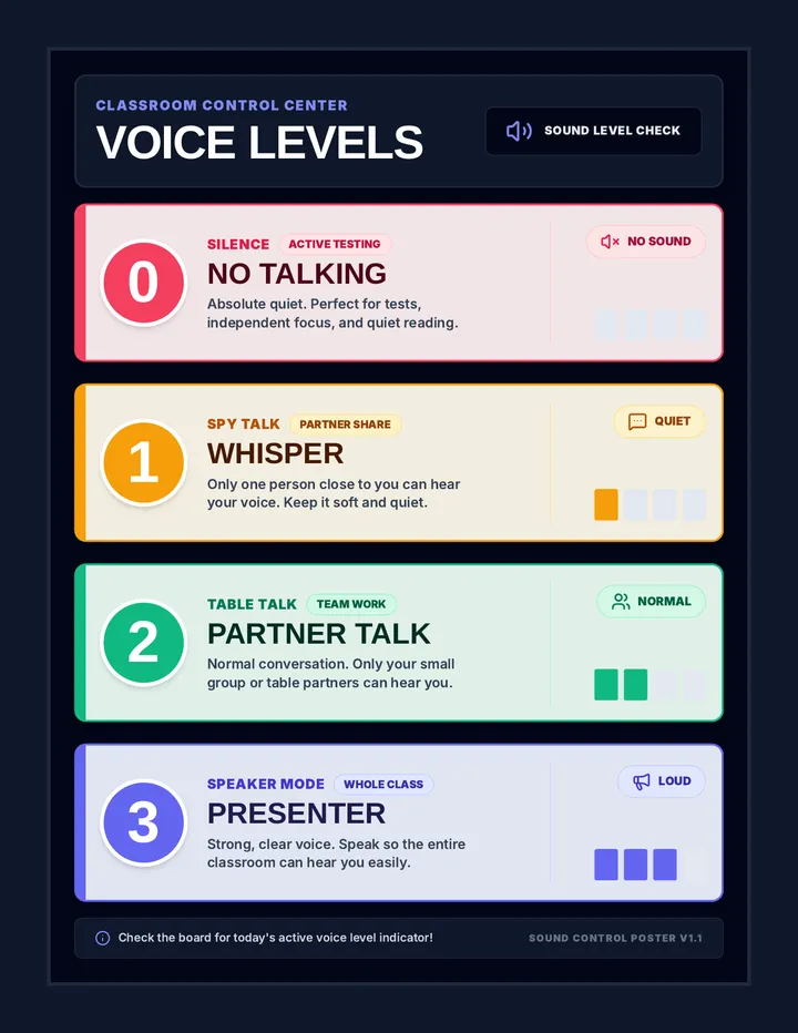 Voice Levels Poster