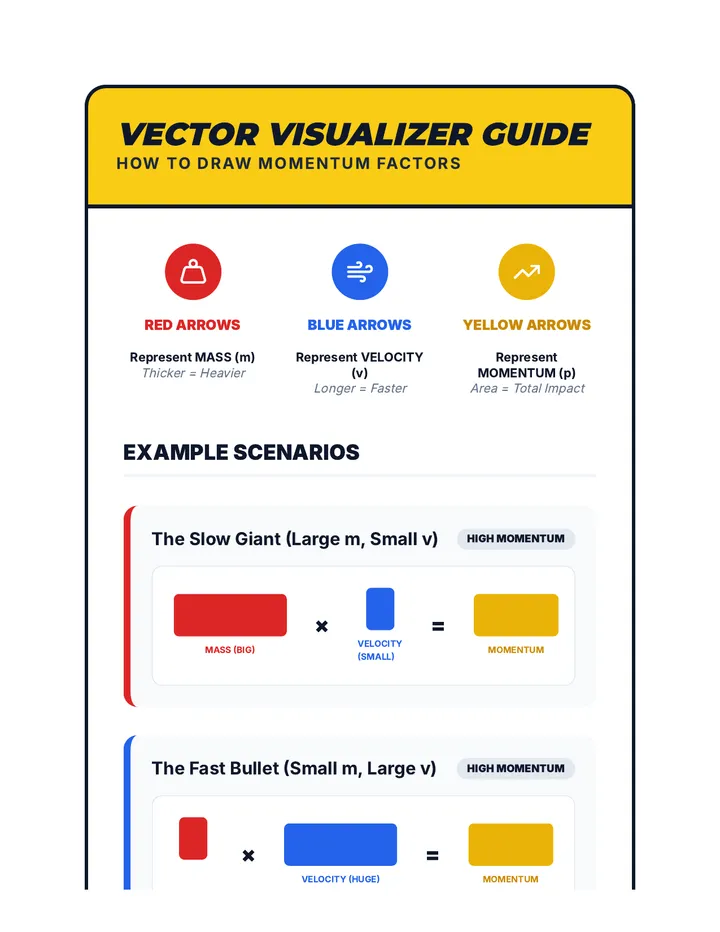 Momentum Vector Guide