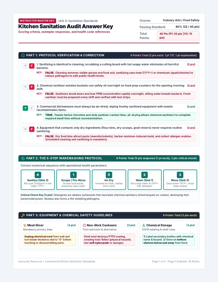 Kitchen Sanitation Audit Answer Key
