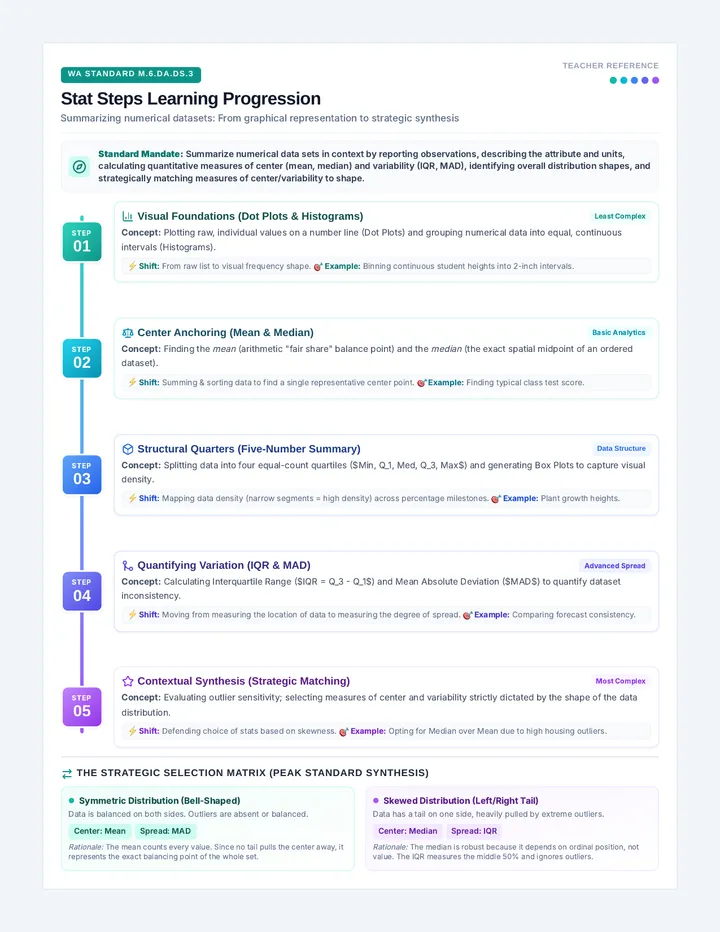 Stat Steps Progression Chart