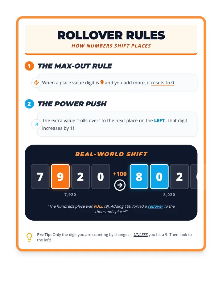 Rollover Rules Anchor Chart