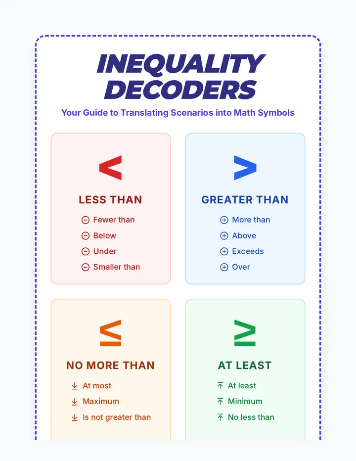 Inequality Decoders Anchor Chart