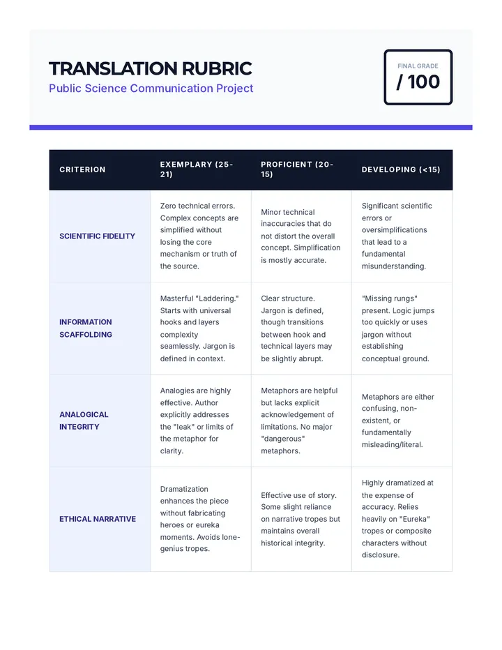 Scientific Translation Rubric
